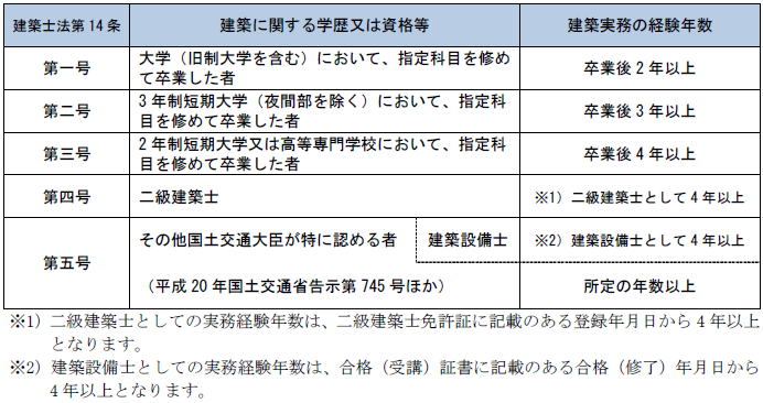 一級建築士試験